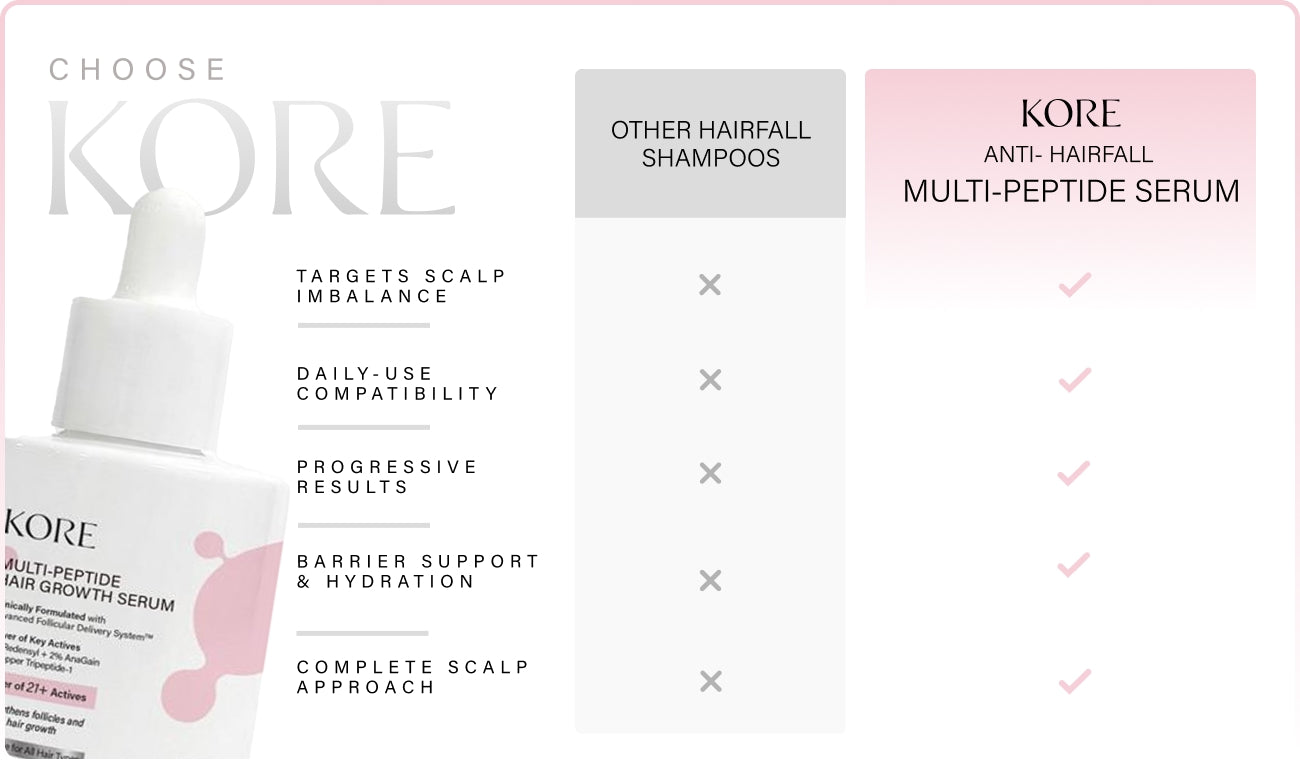 Kore Anti Hair Fall Multi-Peptide Shampoo