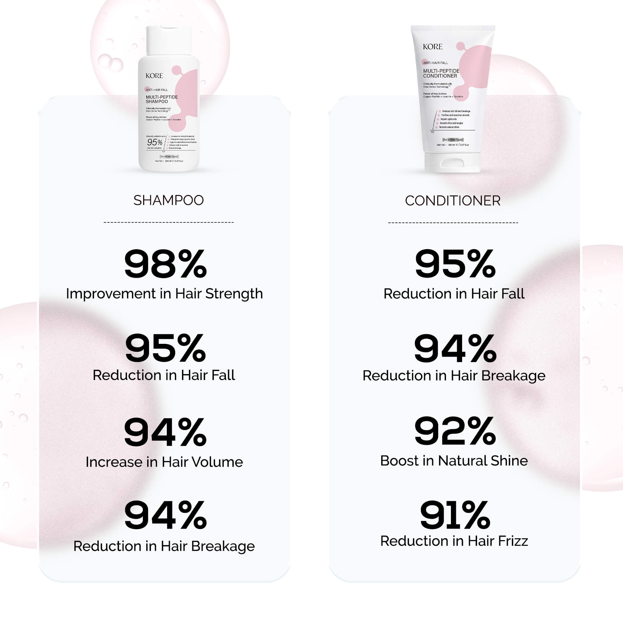 KORE Anti Hairfall Multi-Peptide Shampoo + Conditioner Duo