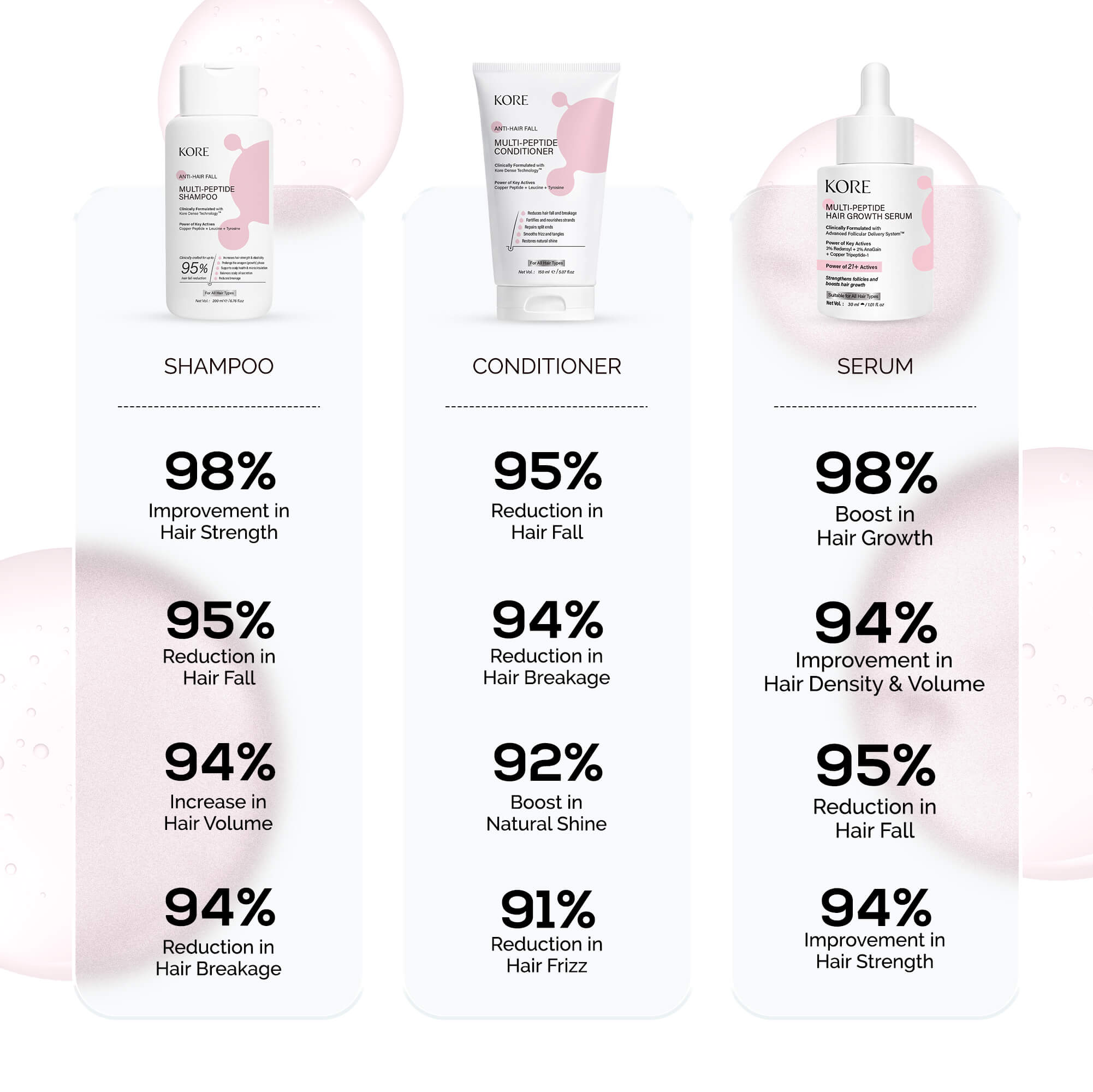 KORE Anti Hairfall Multi-Peptide Hair Growth Serum + Shampoo + Conditioner Trio
