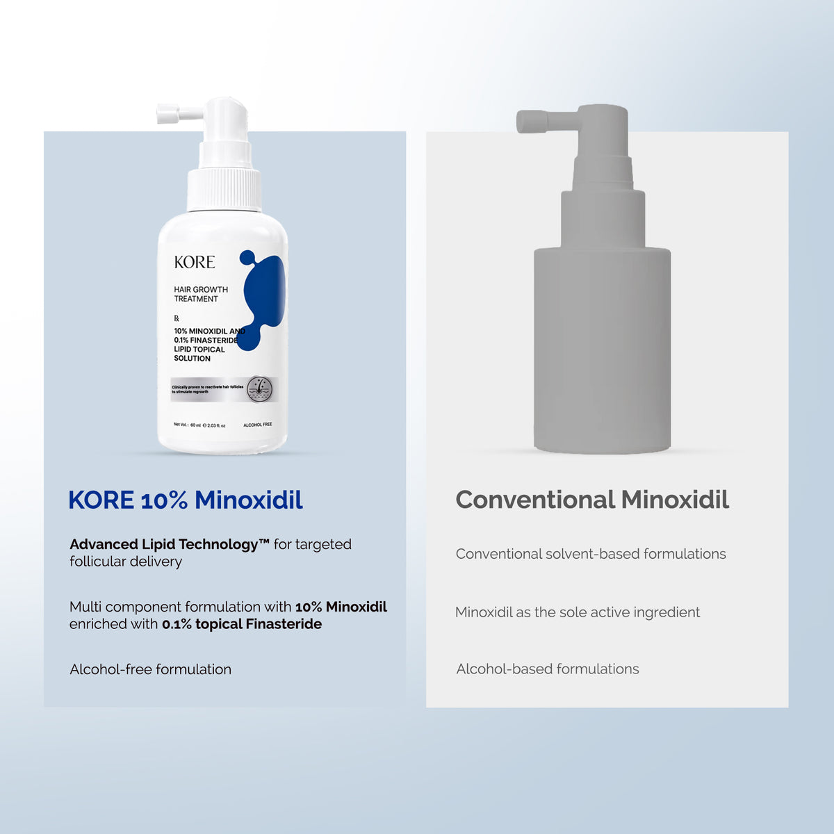 KORE 10% Minoxidil and 0.1% Finasteride Lipid Topical Solution
