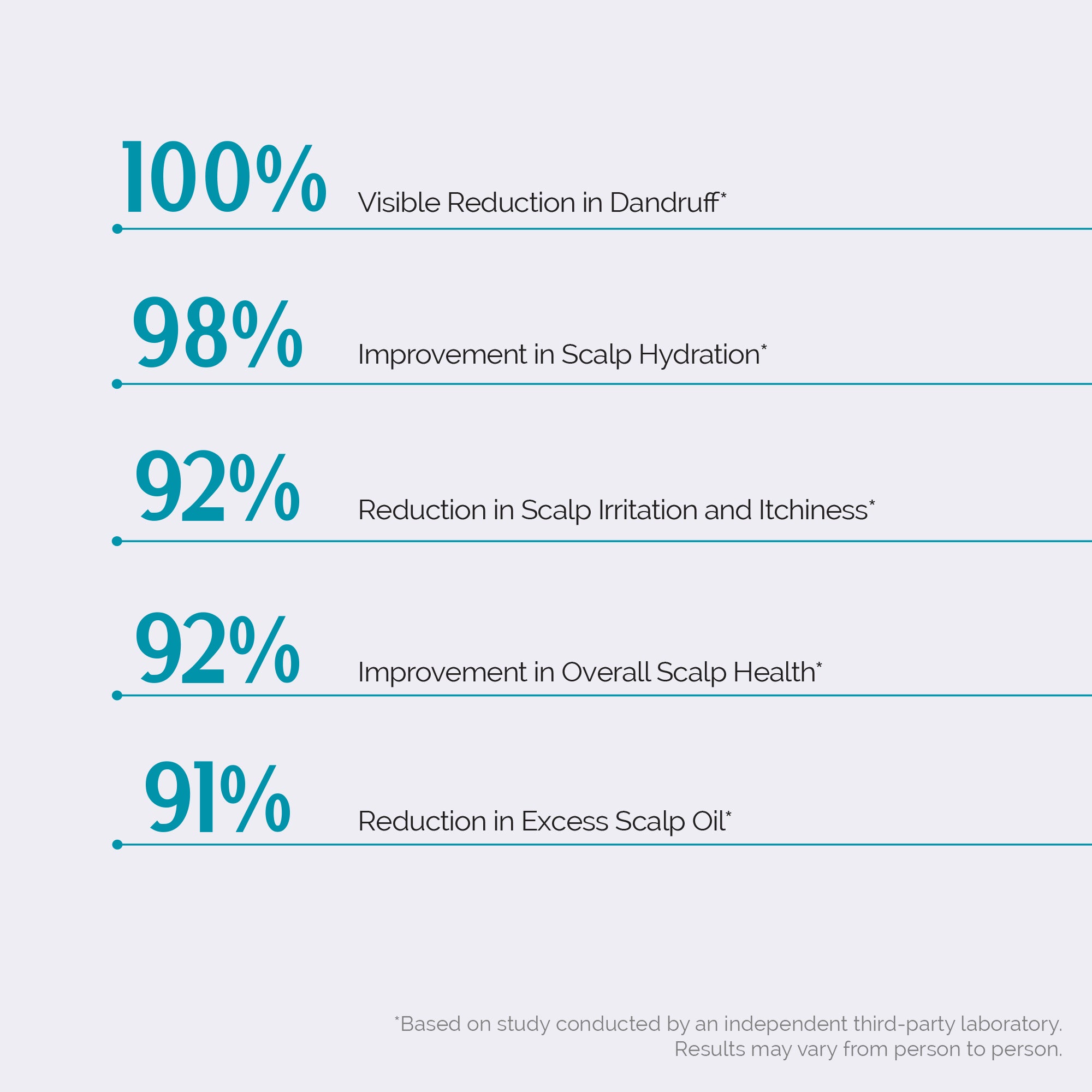 KORE Anti-Dandruff 2% Ketoconazole Hydrating Shampoo | Clinically Crafted for Up to 100% Dandruff Reduction | Powered with Hydraflake Technology | Ketoconazole, Pentavitin & Ichthyol Pale | Soothes Itchy, Irritated Scalp | 200 ml