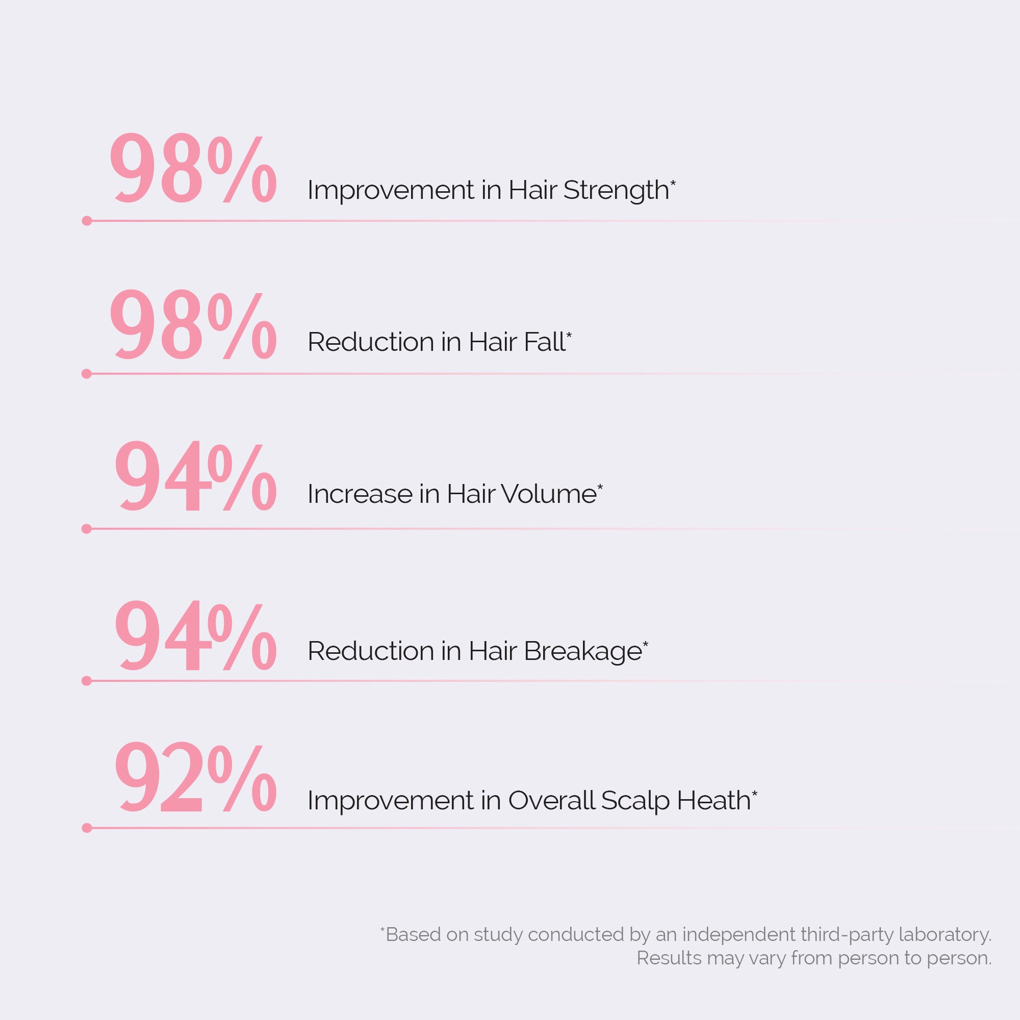 KORE Anti Hair Fall Multi-Peptide Shampoo | Clinically Crafted for Up to 95% Hair Fall Reduction | Powered with KORE Dense Technology | Copper Peptide, Leucine & Tyrosine | Repairs Dry & Damaged Hair | 200 ml