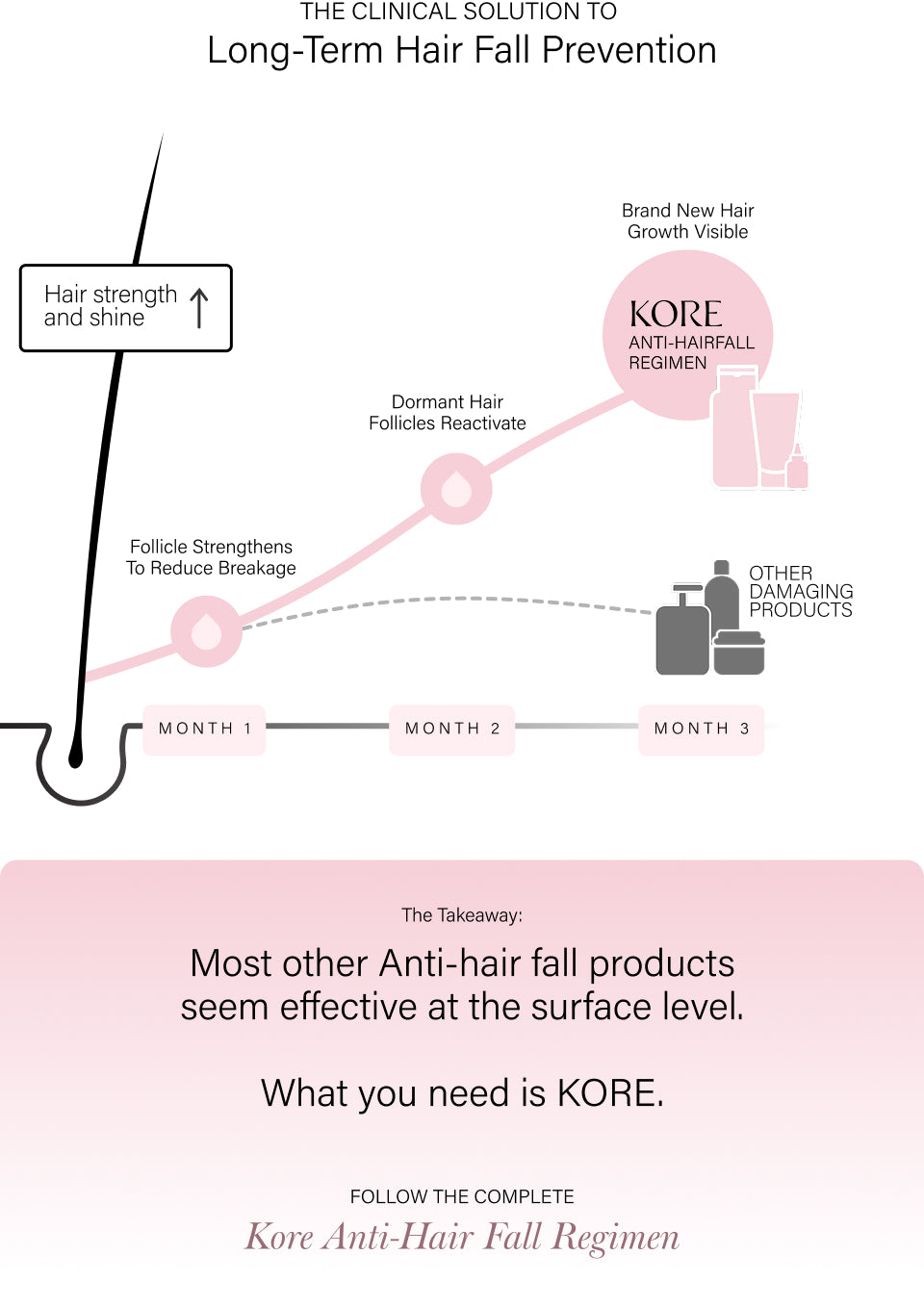 Kore Anti Hair Fall Multi-Peptide Shampoo